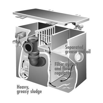 Grease Separators - Rockford Separators